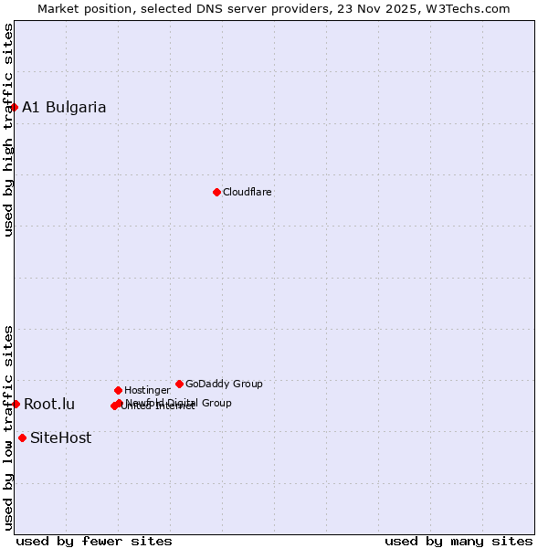 Market position of SiteHost vs. Root.lu vs. A1 Bulgaria