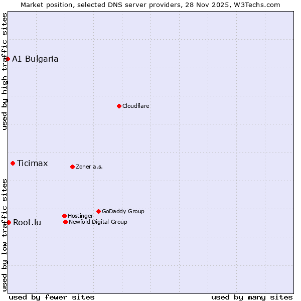 Market position of Ticimax vs. Root.lu vs. A1 Bulgaria