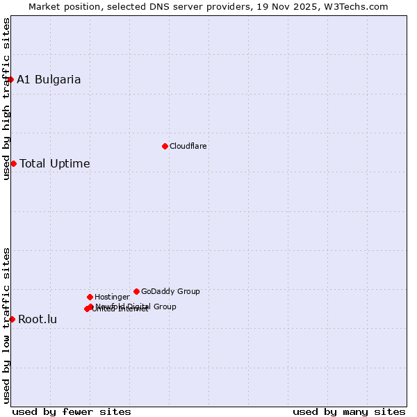 Market position of Total Uptime vs. Root.lu vs. A1 Bulgaria