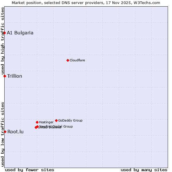 Market position of Root.lu vs. Trillion vs. A1 Bulgaria