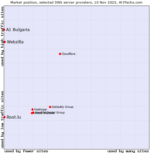 Market position of Webzilla vs. Root.lu vs. A1 Bulgaria