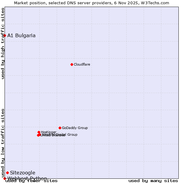 Market position of Sitezoogle vs. A1 Bulgaria vs. Webhost Python