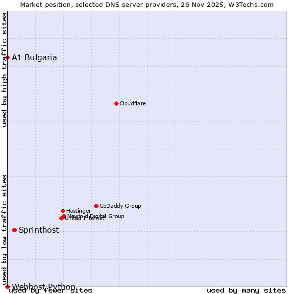 Market position of Sprinthost vs. A1 Bulgaria vs. Webhost Python