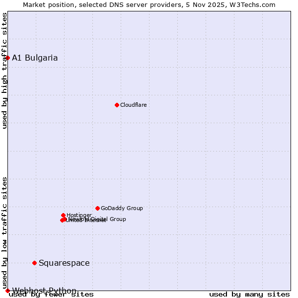 Market position of Squarespace vs. A1 Bulgaria vs. Webhost Python