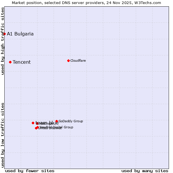 Market position of team.blue vs. Tencent vs. A1 Bulgaria