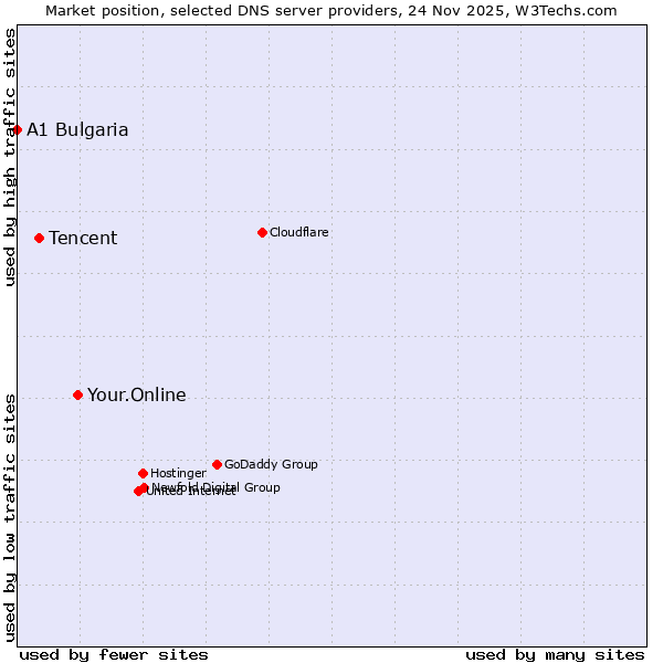 Market position of Your.Online vs. Tencent vs. A1 Bulgaria