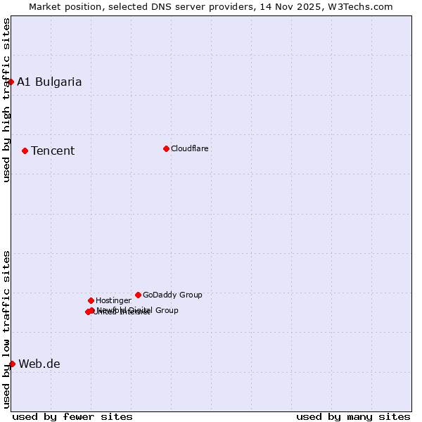 Market position of Tencent vs. Web.de vs. A1 Bulgaria
