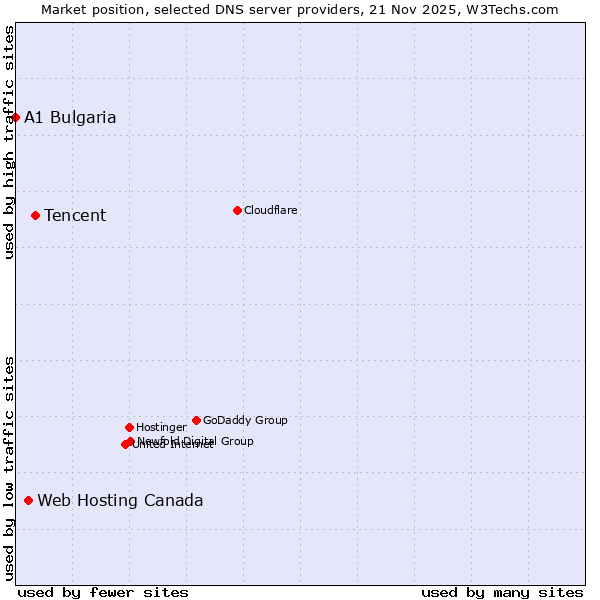Market position of Tencent vs. Web Hosting Canada vs. A1 Bulgaria
