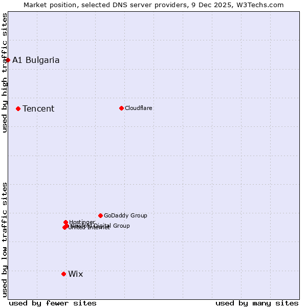 Market position of Wix vs. Tencent vs. A1 Bulgaria