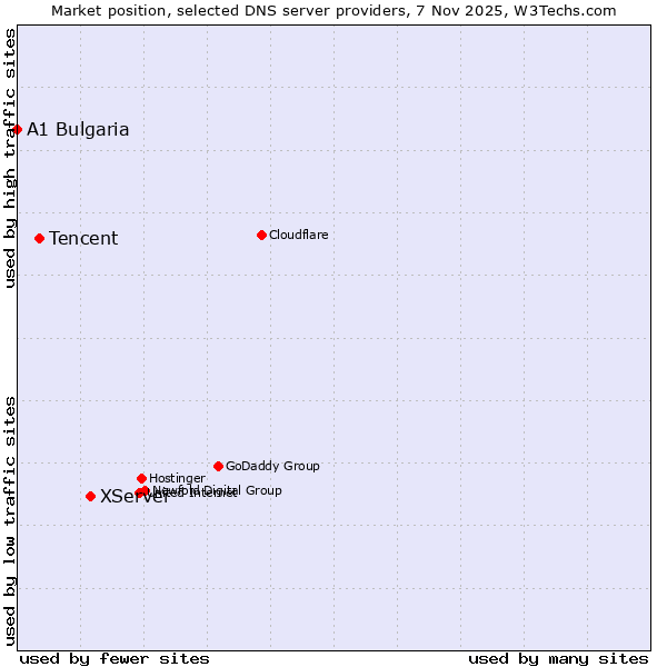 Market position of XServer vs. Tencent vs. A1 Bulgaria