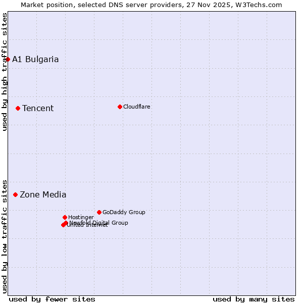 Market position of Tencent vs. Zone Media vs. A1 Bulgaria