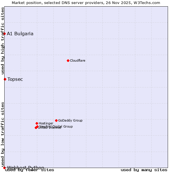 Market position of Topsec vs. A1 Bulgaria vs. Webhost Python