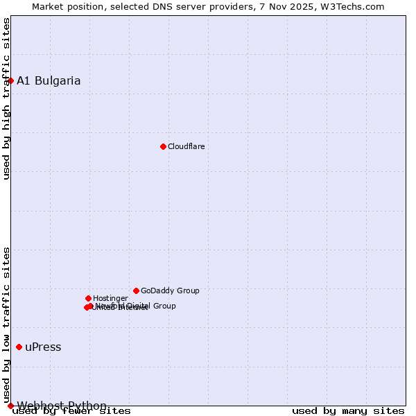 Market position of uPress vs. A1 Bulgaria vs. Webhost Python
