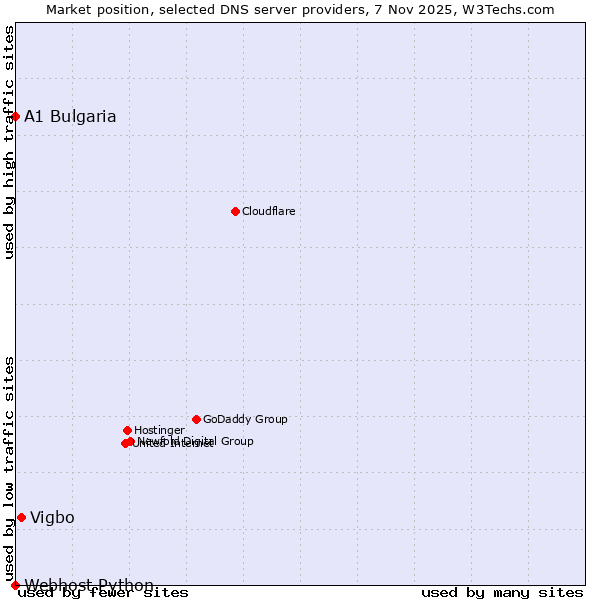 Market position of Vigbo vs. A1 Bulgaria vs. Webhost Python