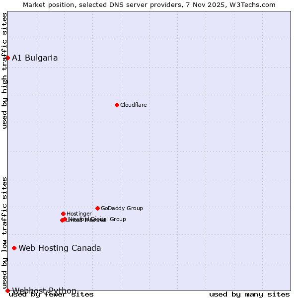Market position of Web Hosting Canada vs. A1 Bulgaria vs. Webhost Python