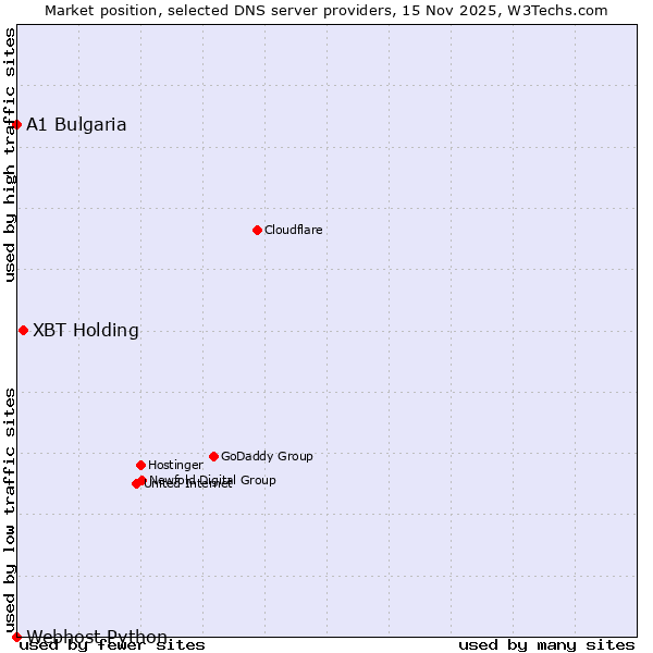 Market position of XBT Holding vs. A1 Bulgaria vs. Webhost Python