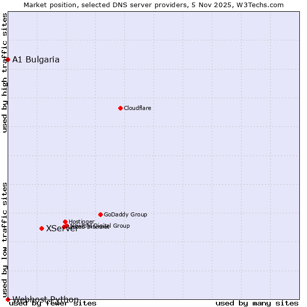 Market position of XServer vs. A1 Bulgaria vs. Webhost Python