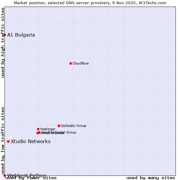 Market position of Xtudio Networks vs. A1 Bulgaria vs. Webhost Python