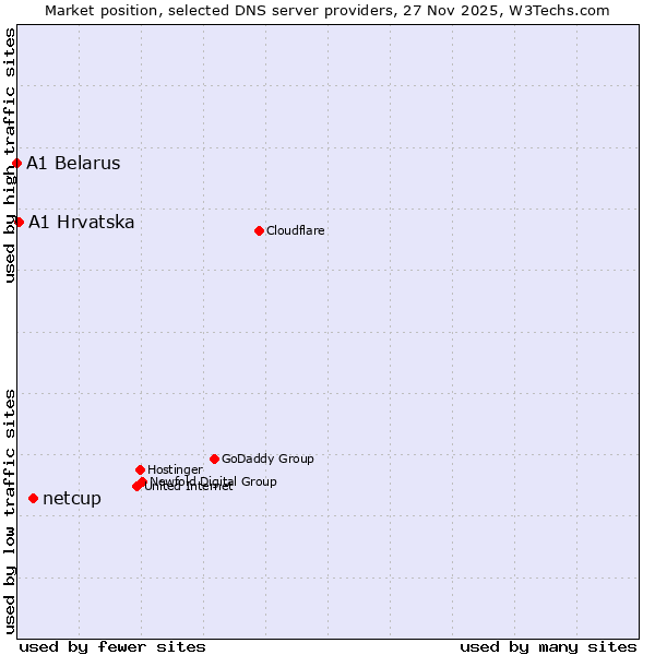 Market position of netcup vs. A1 Hrvatska vs. A1 Belarus