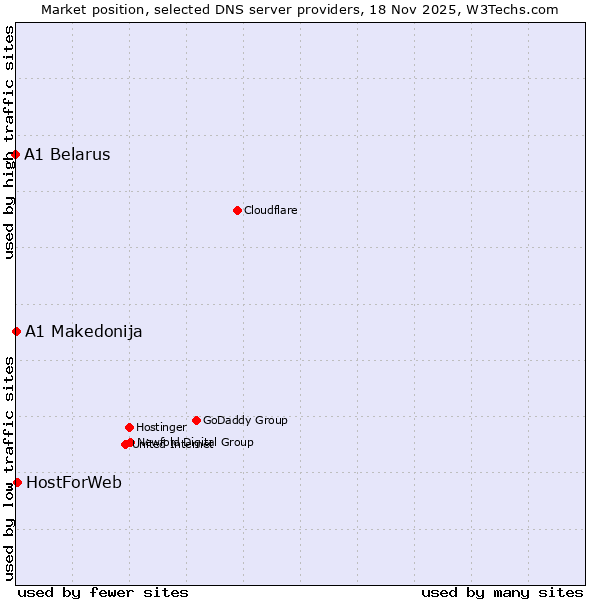 Market position of HostForWeb vs. A1 Makedonija vs. A1 Belarus