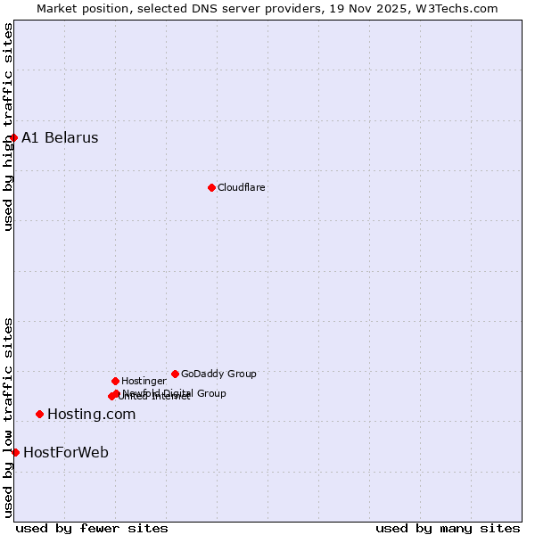 Market position of Hosting.com vs. HostForWeb vs. A1 Belarus