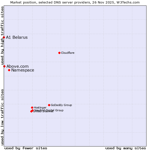 Market position of Namespace vs. Above.com vs. A1 Belarus
