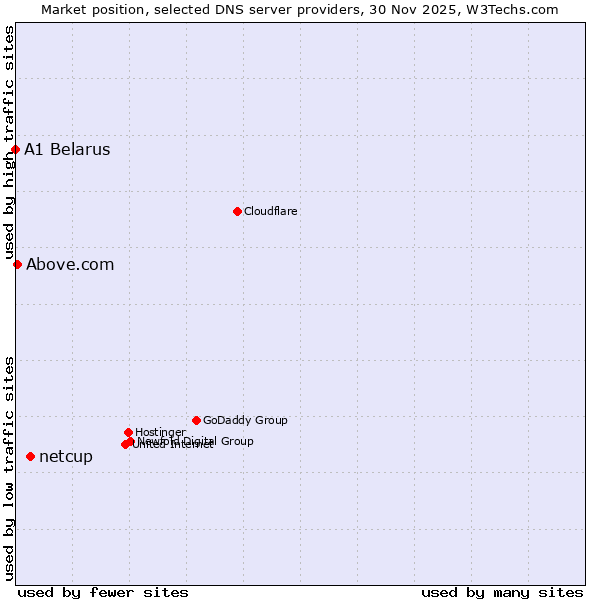 Market position of netcup vs. Above.com vs. A1 Belarus