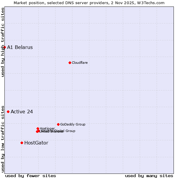 Market position of HostGator vs. Active 24 vs. A1 Belarus