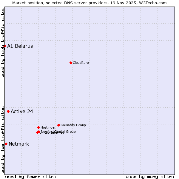 Market position of Active 24 vs. Netmark vs. A1 Belarus