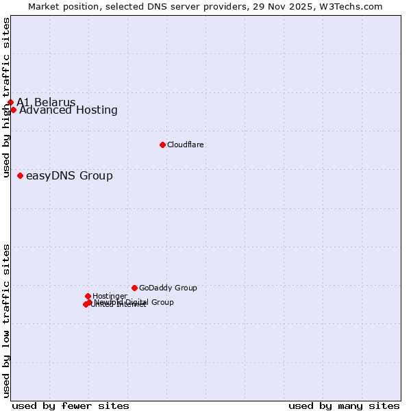 Market position of easyDNS Group vs. Advanced Hosting vs. A1 Belarus