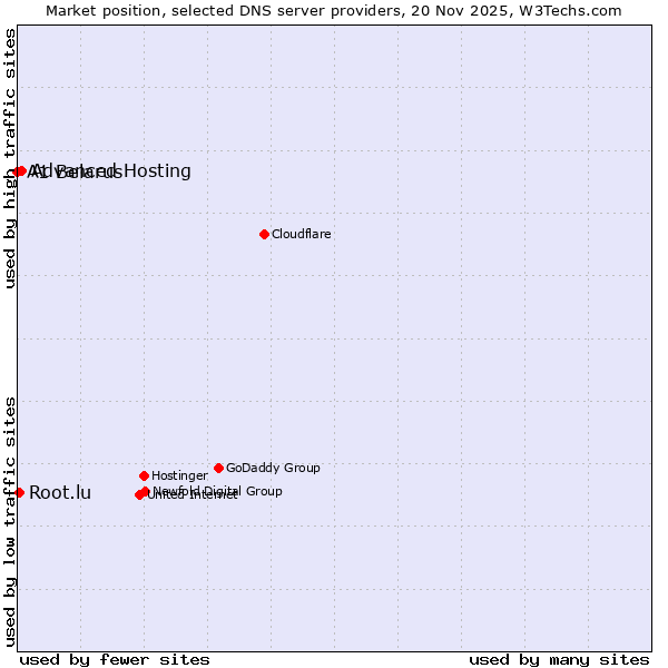 Market position of Advanced Hosting vs. Root.lu vs. A1 Belarus