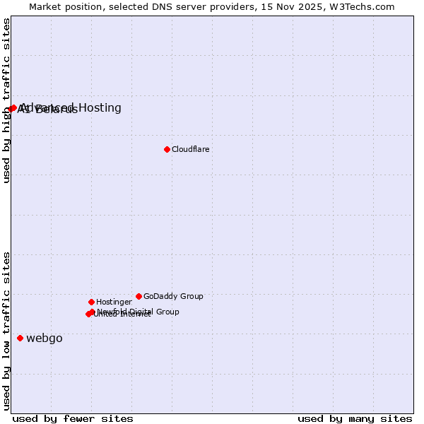 Market position of webgo vs. Advanced Hosting vs. A1 Belarus