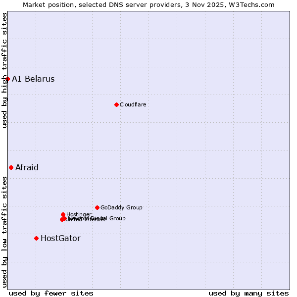 Market position of HostGator vs. Afraid vs. A1 Belarus