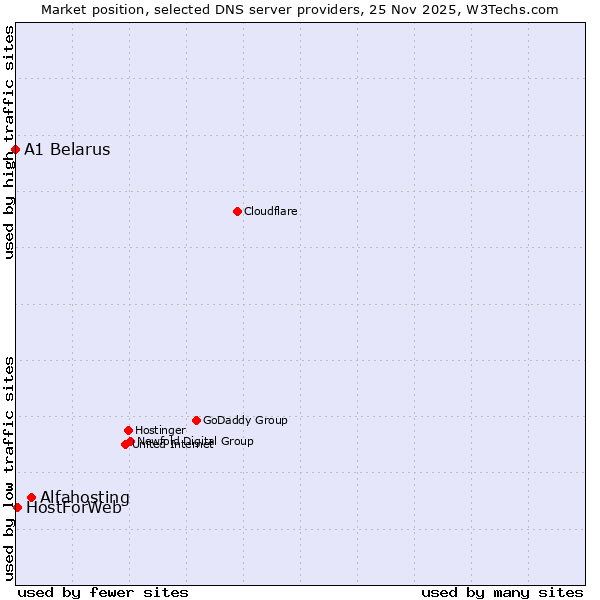 Market position of Alfahosting vs. HostForWeb vs. A1 Belarus
