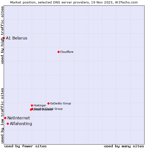 Market position of Alfahosting vs. Netinternet vs. A1 Belarus
