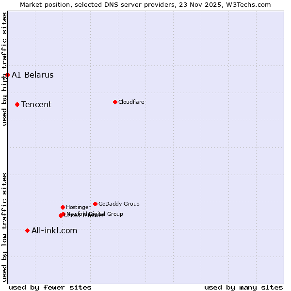 Market position of All-inkl.com vs. Tencent vs. A1 Belarus