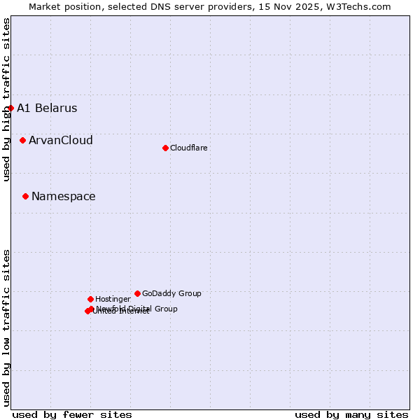 Market position of Namespace vs. ArvanCloud vs. A1 Belarus