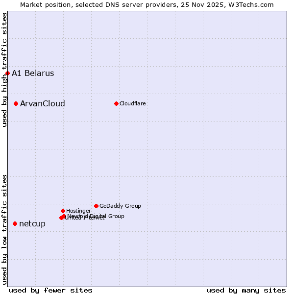 Market position of ArvanCloud vs. netcup vs. A1 Belarus
