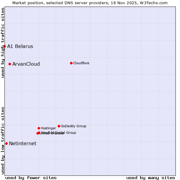 Market position of ArvanCloud vs. Netinternet vs. A1 Belarus