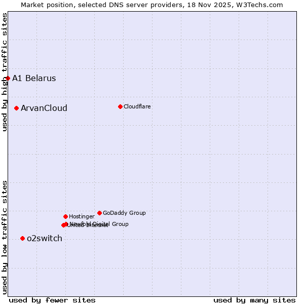 Market position of o2switch vs. ArvanCloud vs. A1 Belarus