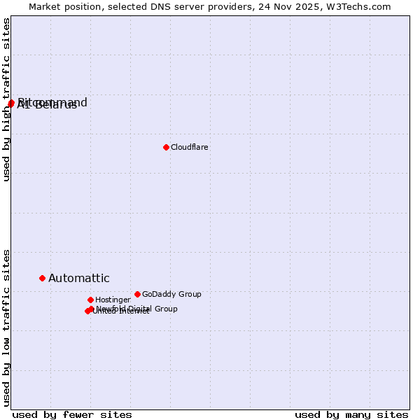 Market position of Automattic vs. Bitcommand vs. A1 Belarus