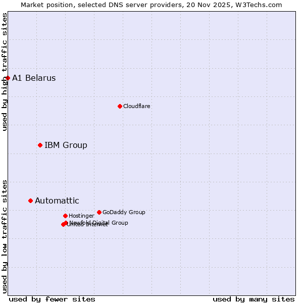 Market position of IBM Group vs. Automattic vs. A1 Belarus