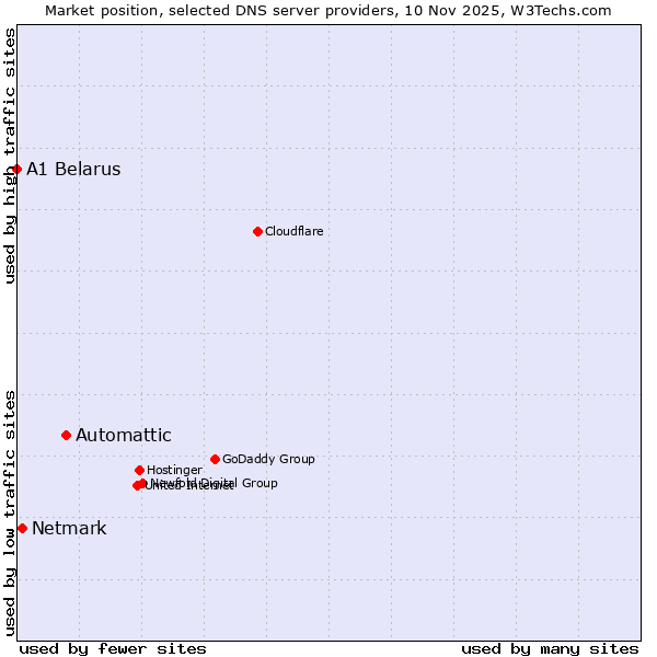 Market position of Automattic vs. Netmark vs. A1 Belarus