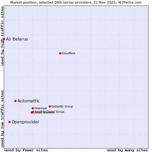 Market position of Automattic vs. Openprovider vs. A1 Belarus