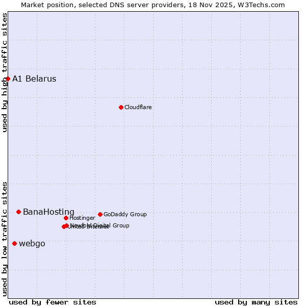 Market position of BanaHosting vs. webgo vs. A1 Belarus