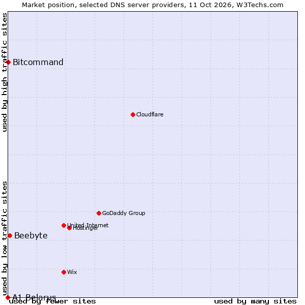 Market position of Beebyte vs. Bitcommand vs. A1 Belarus