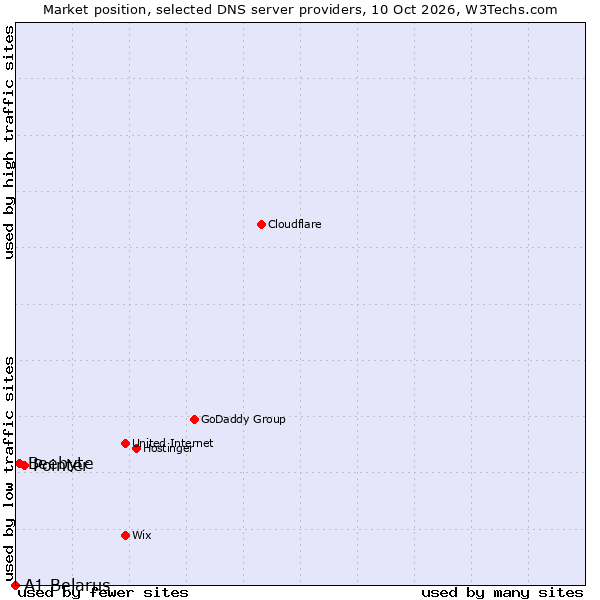 Market position of Pointer vs. Beebyte vs. A1 Belarus