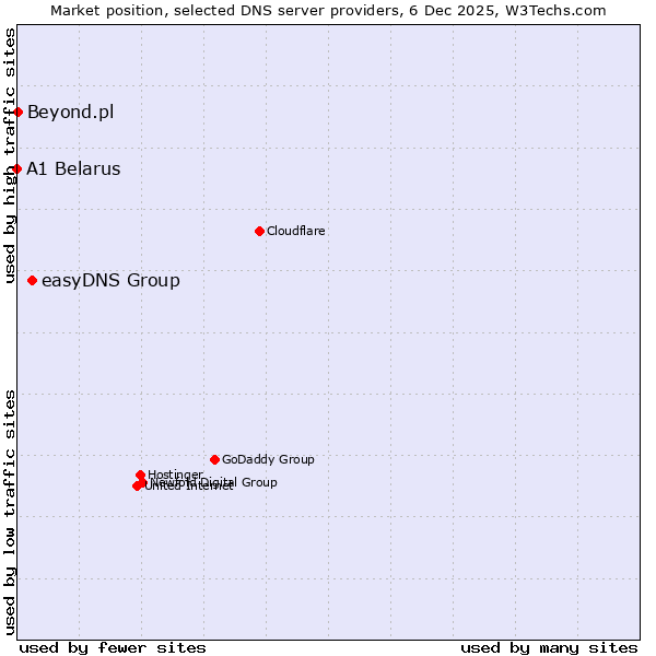 Market position of easyDNS Group vs. Beyond.pl vs. A1 Belarus