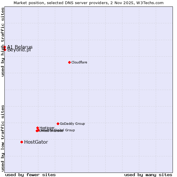 Market position of HostGator vs. Beyond.pl vs. A1 Belarus