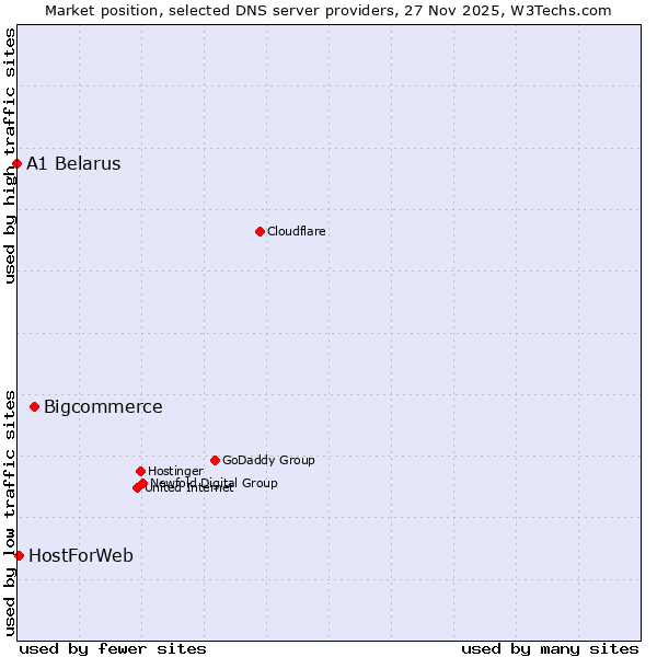 Market position of Bigcommerce vs. HostForWeb vs. A1 Belarus